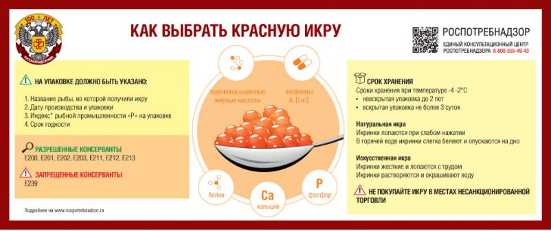 В преддверии новогодних праздников Роспотребнадзор рекомендует обратить внимание на некоторые важные моменты при выборе красной икры.